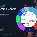 Prime Video segue na frente da Netflix nos EUA em 2023 infografico-streaming-2023-Q1-2023-EUA
