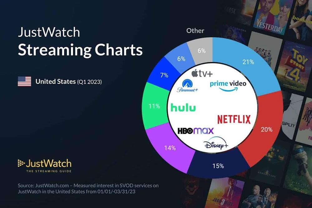 infográfico streaming 2023 Q1 2023 EUA