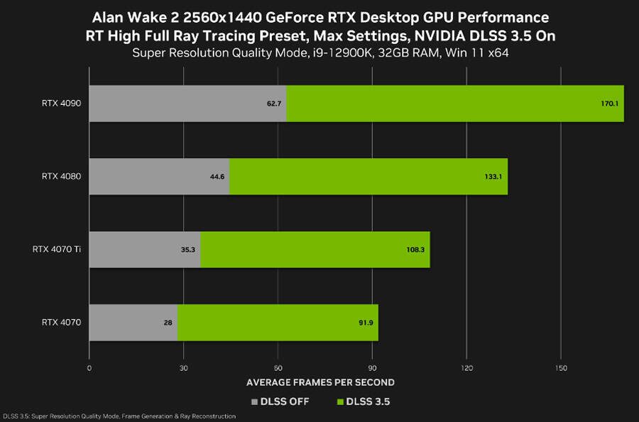 Benchmark Nvidia RTX Alan Wake 2