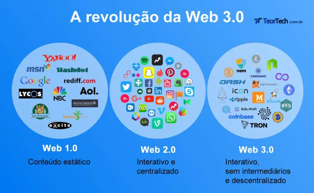 O que é a Web 3.0