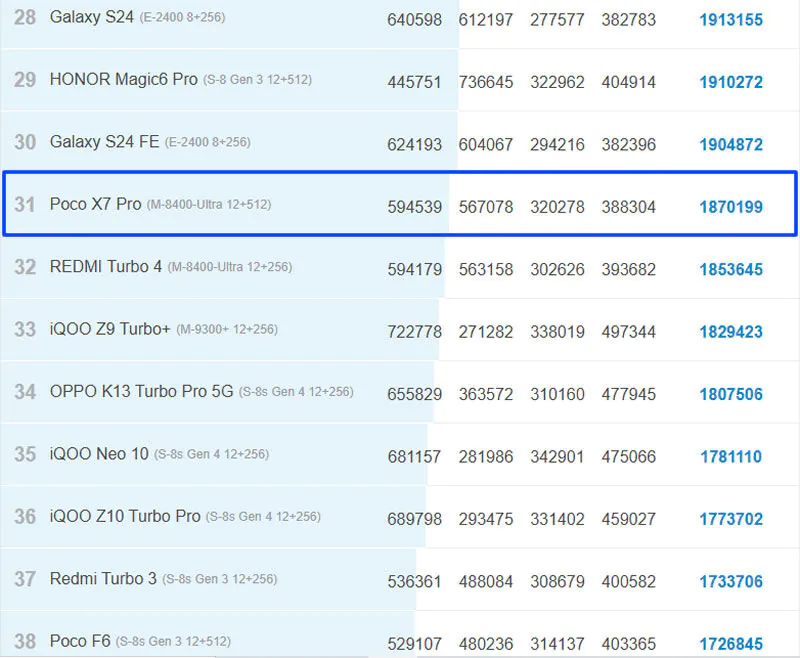 Antutu benchmark Poco X7 Pro